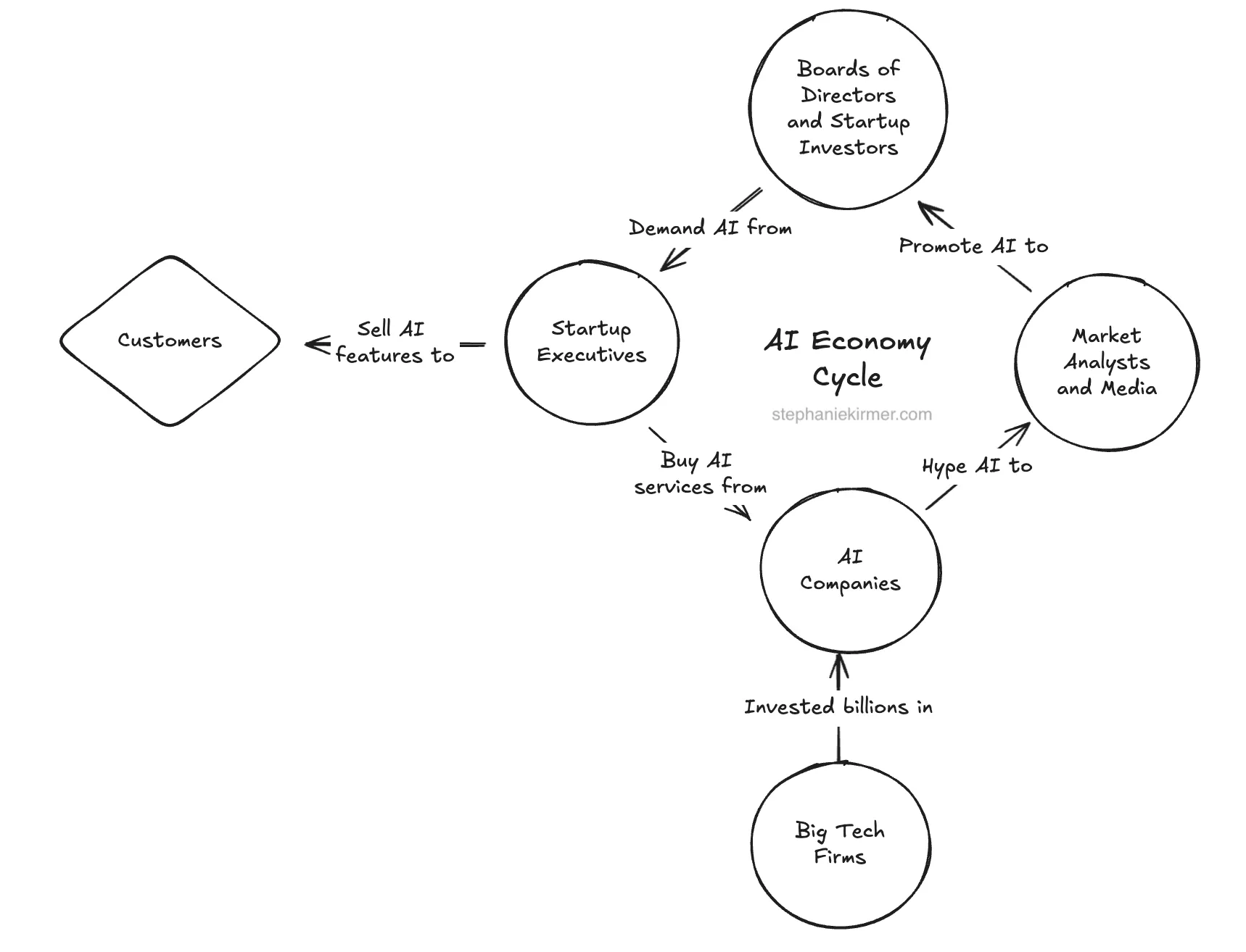 My diagram describing the relationships between players in the AI Economy